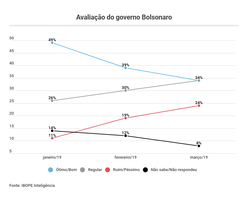 Avaliação do Governo Bolsonaro